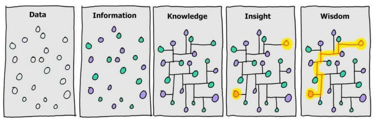 Data → Information → Knowledge → Insight → Wisdom