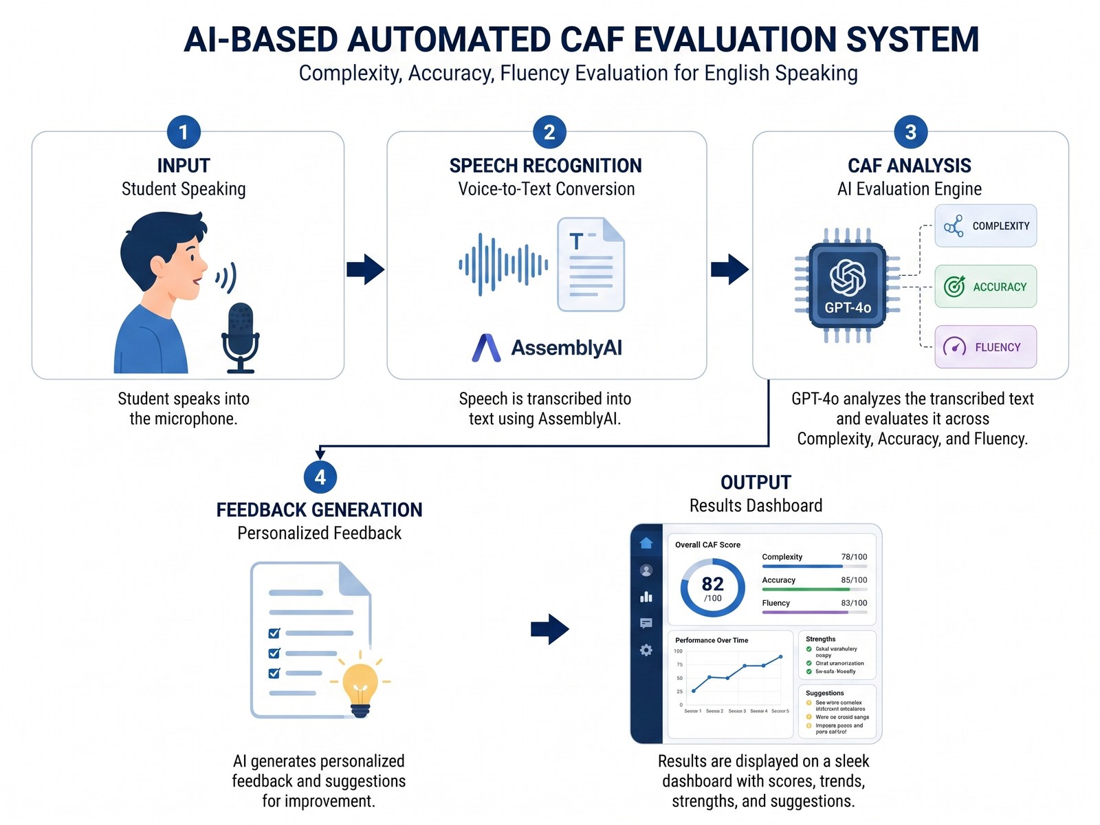 The evaluation pipeline: a student speaks, AssemblyAI transcribes, GPT-4o scores the transcript on complexity, accuracy and fluency, and the result becomes personalised feedback on a dashboard