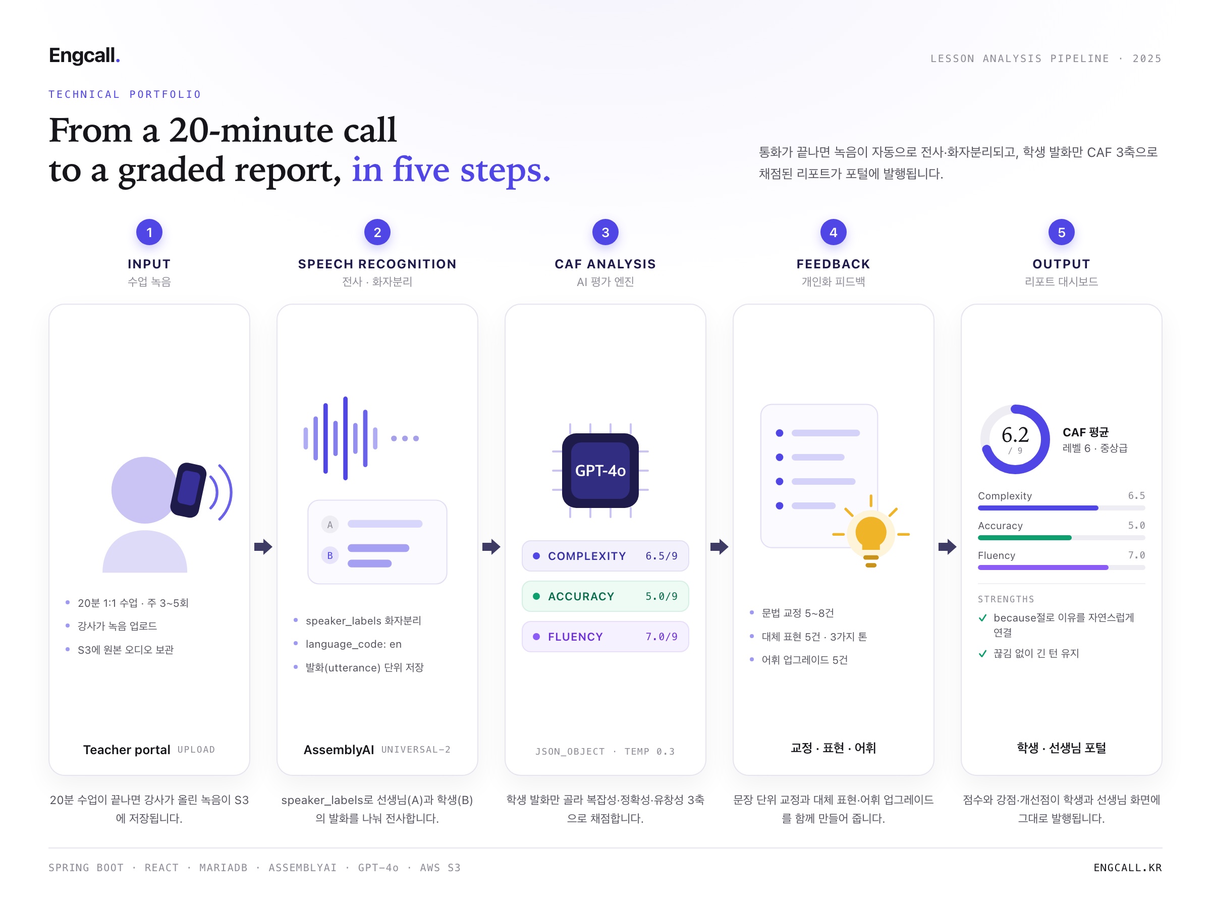 The lesson analysis pipeline in five steps: upload, speech recognition with speaker labels, CAF analysis with GPT-4o, feedback, and a report for the learner and tutor portals
