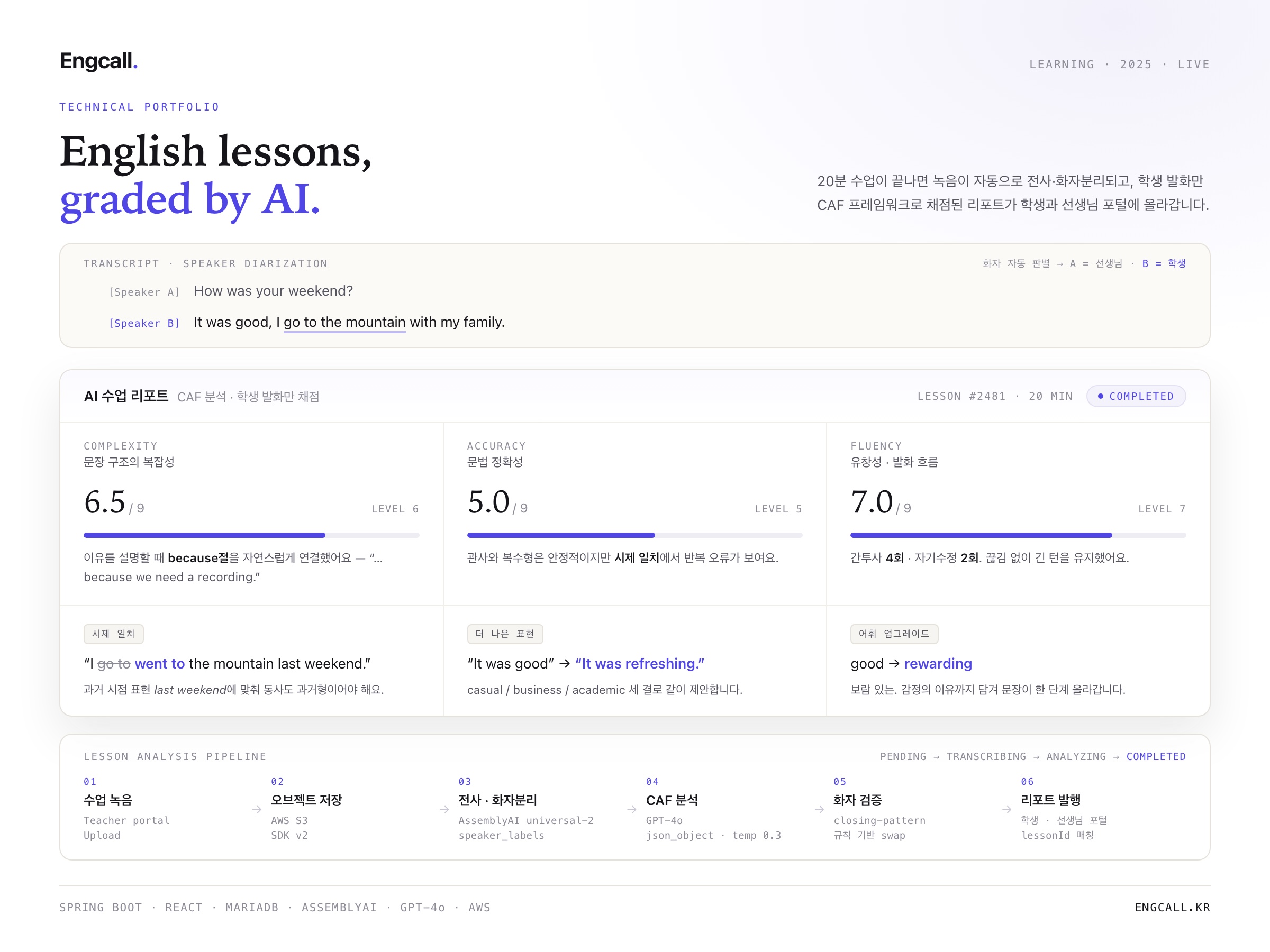 An AI lesson report with sample data: a two-speaker transcript, complexity 6.5, accuracy 5.0 and fluency 7.0 out of 9, and corrections for tense, a better expression and a vocabulary upgrade