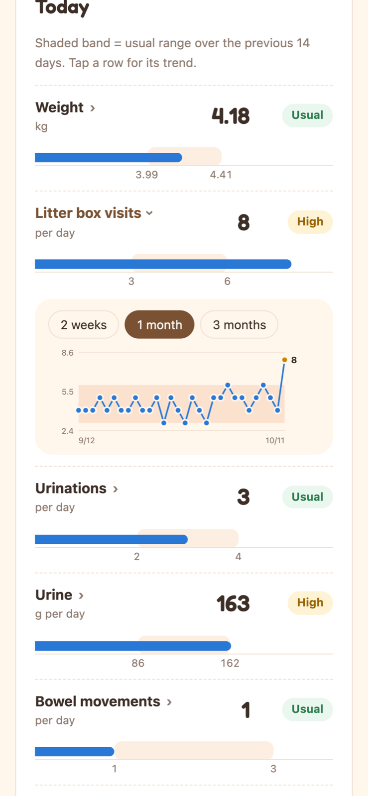 Phone view: indicator sheet with Litter box visits tapped open, showing its one-month trend with the usual band and today's 8 above it