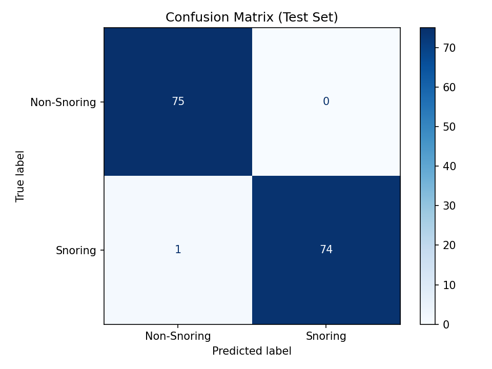 Confusion matrix on the test set: 75 non-snoring correct, 74 of 75 snoring correct