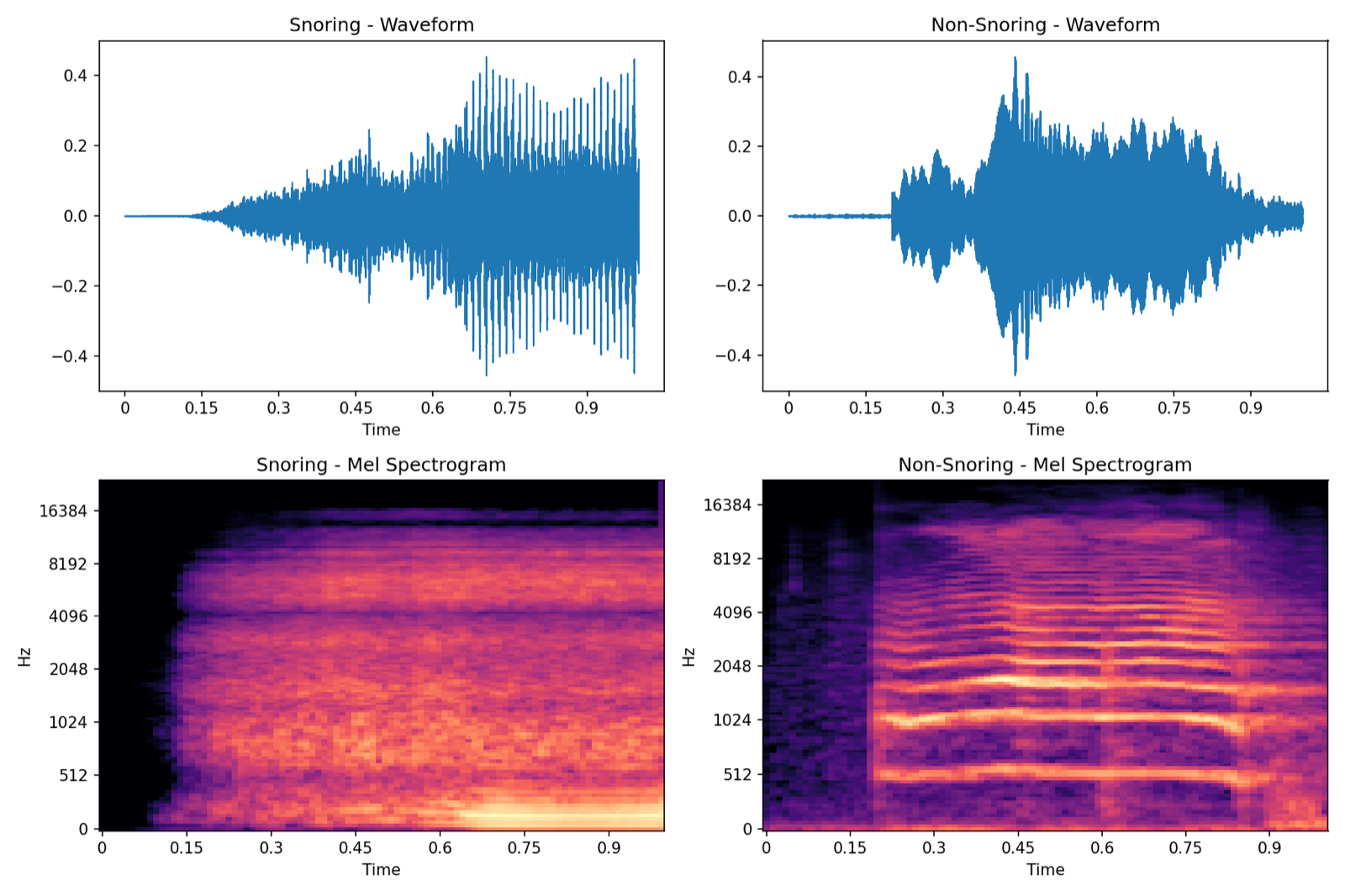 Exploratory plots of the Kaggle snoring dataset