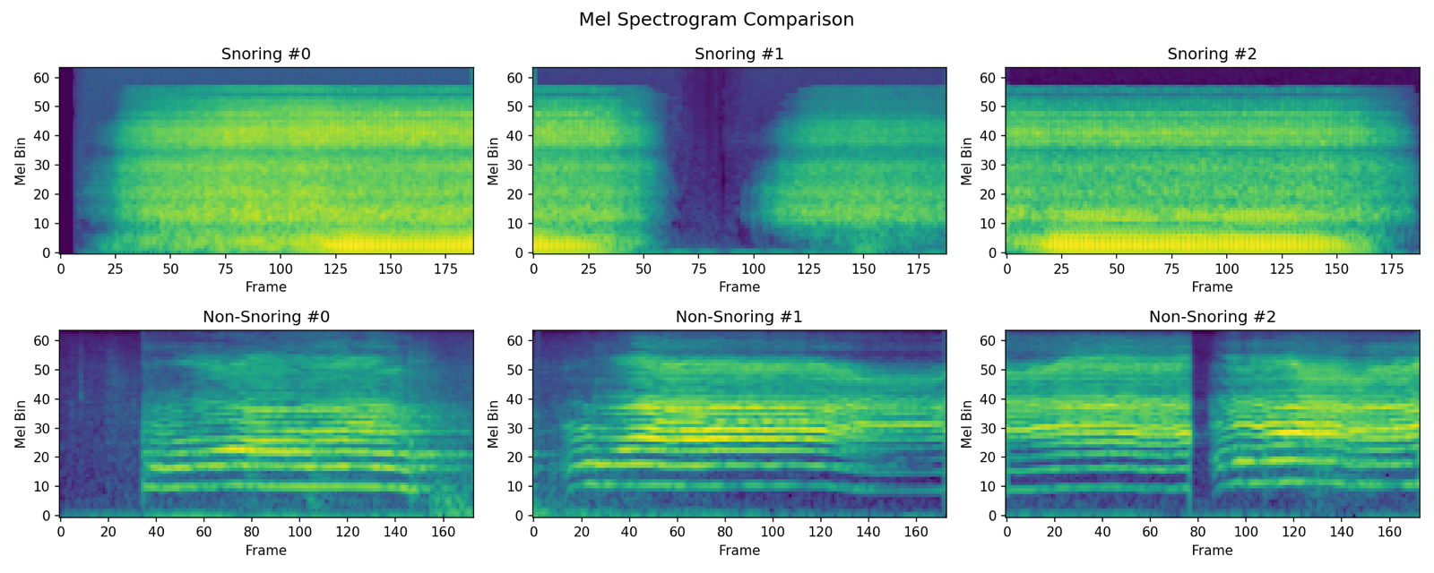 Mel spectrograms of snoring and non-snoring audio side by side