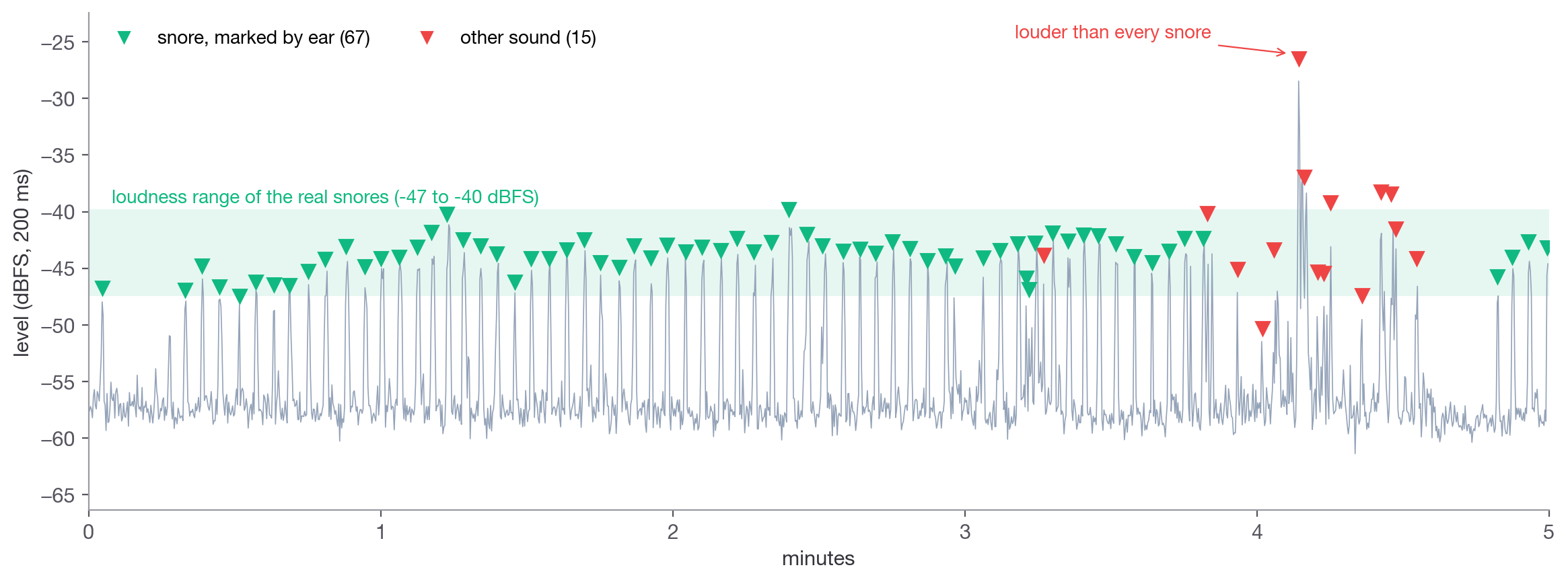 Five minutes of a real night: sound level over time, with 67 snores marked by ear in green and 15 other sounds in red; 14 of the other sounds are louder than the quietest snore and five are louder than every snore