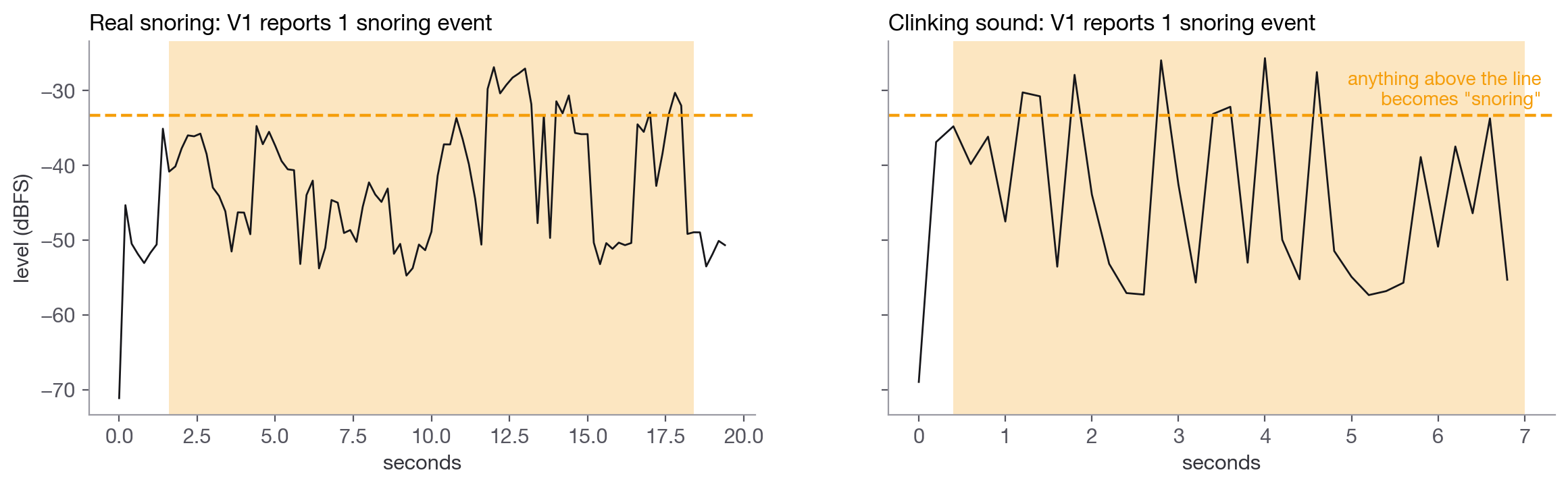 Two recordings under the V1 threshold: real snoring and clinking each produce exactly one snoring event