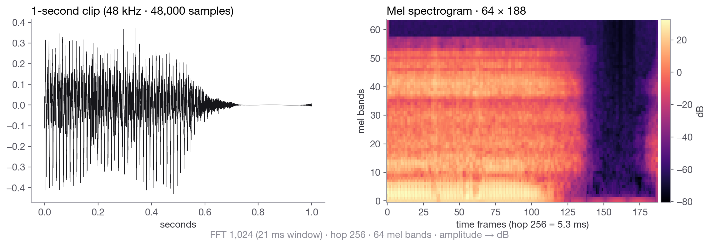 A one-second snoring clip as a waveform, and the same clip as a 64 by 188 mel spectrogram