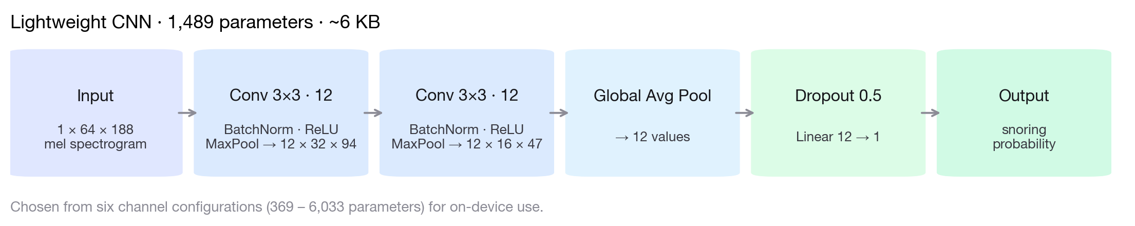 CNN architecture: a 64 by 188 spectrogram input, two convolution blocks of 12 channels, global average pooling, and a single snoring probability output