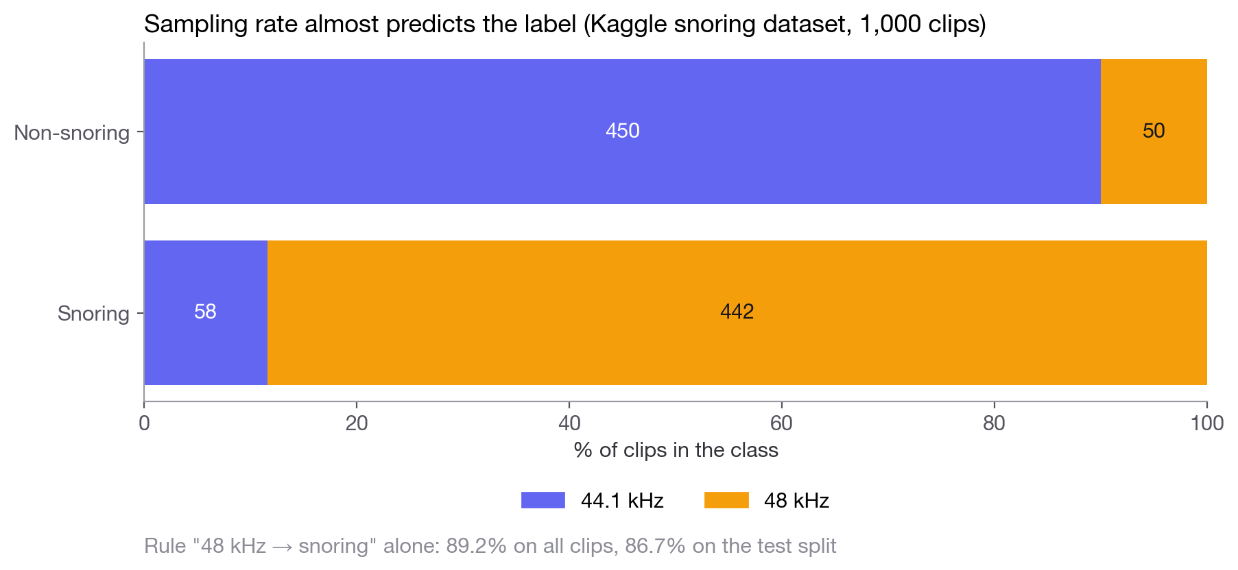 Stacked bars: 90% of non-snoring clips are 44.1 kHz and 88% of snoring clips are 48 kHz