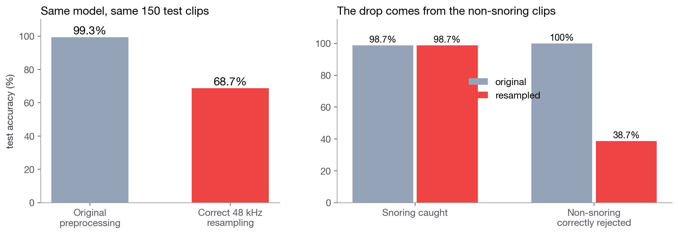 Accuracy falls from 99.3% to 68.7% after resampling; snoring recall stays at 98.7% while correctly rejected non-snoring clips fall from 100% to 38.7%