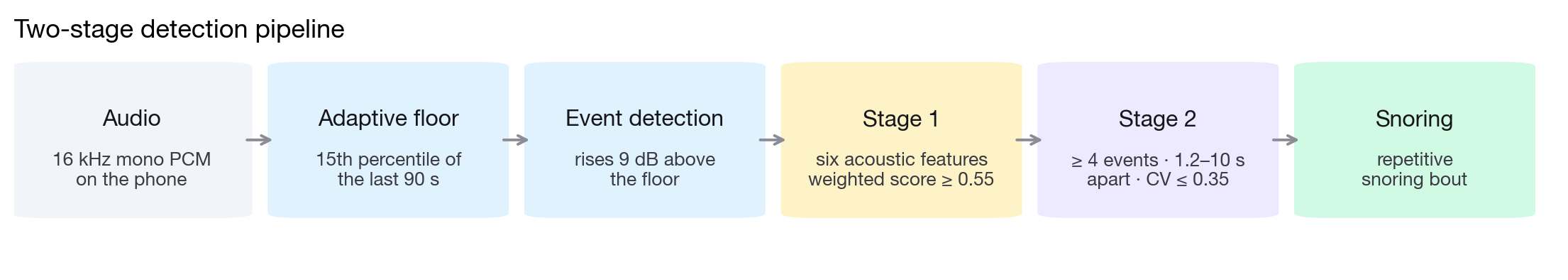 Pipeline: audio, adaptive noise floor, event detection, Stage 1 acoustic features, Stage 2 temporal validation, snoring