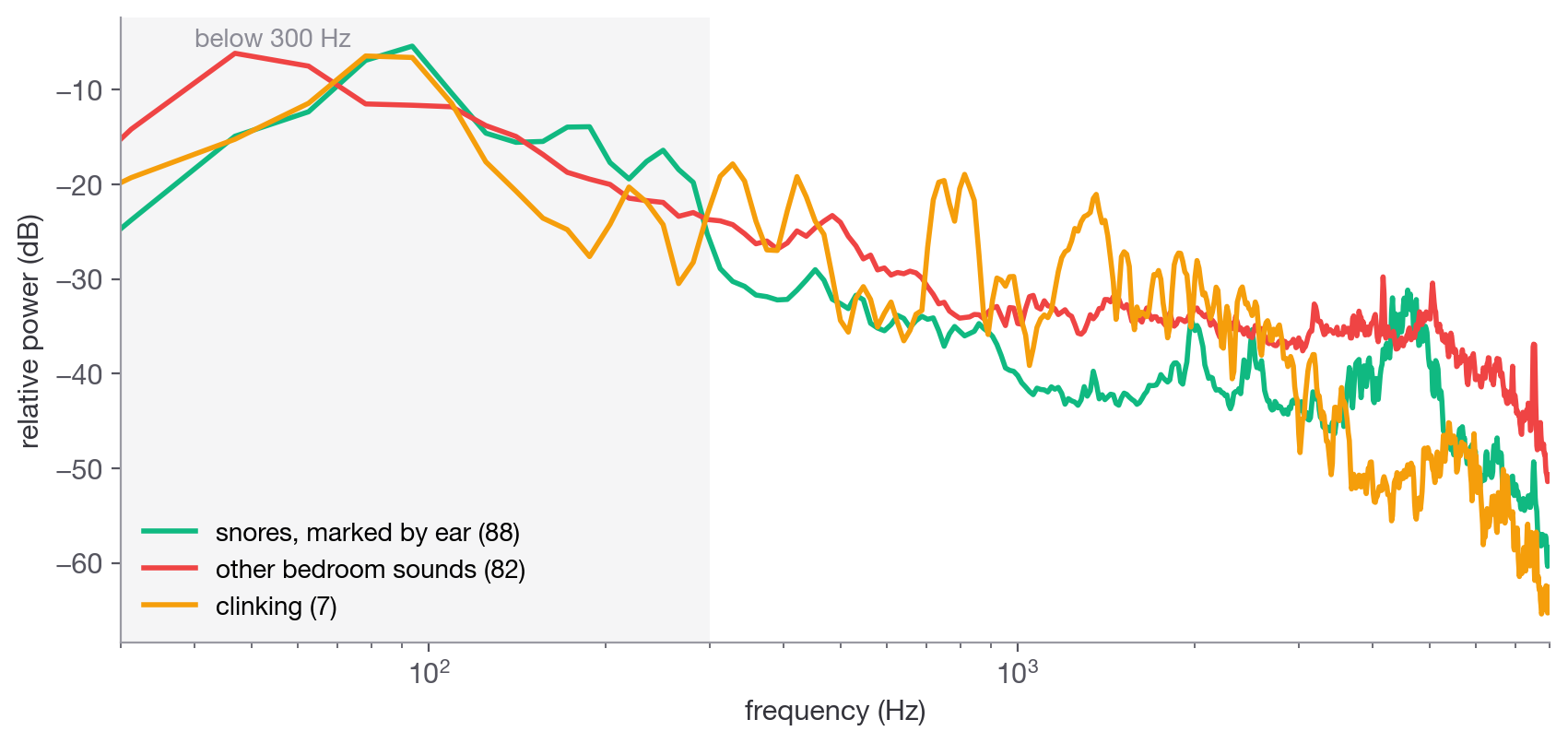 Average spectra of 88 snores marked by ear, 82 other bedroom sounds and 7 clinking sounds; all three put most of their energy below 300 Hz