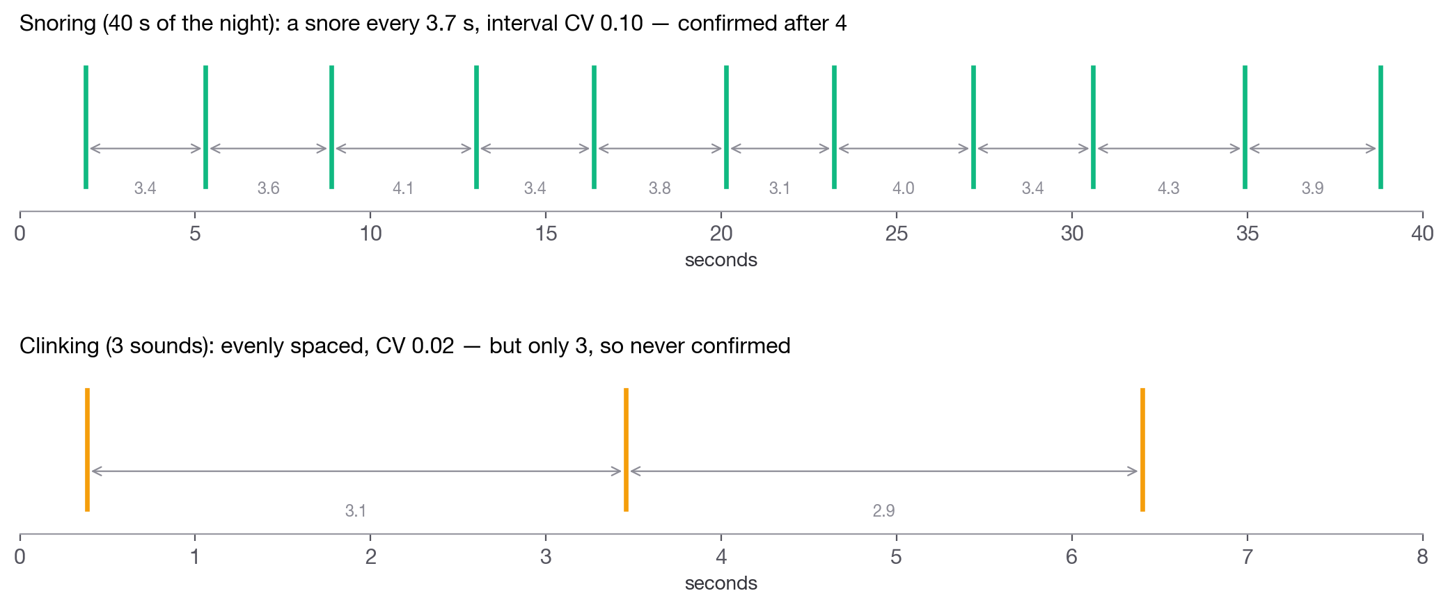 Stage 2 on real recordings: snores marked by ear arrive every 3.7 s with interval CV 0.10; three clinking sounds are evenly spaced (CV 0.02) but too few to confirm