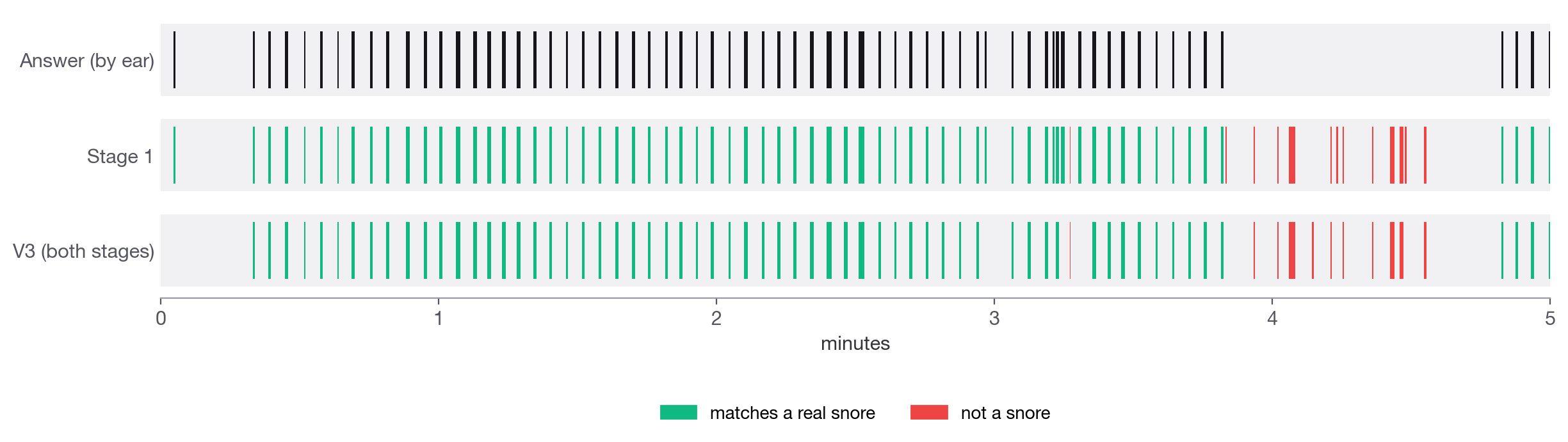 Five labelled minutes of a real night in three rows: the snores marked by ear, what Stage 1 passed, and what V3 confirmed, green where it matches a real snore and red where it does not