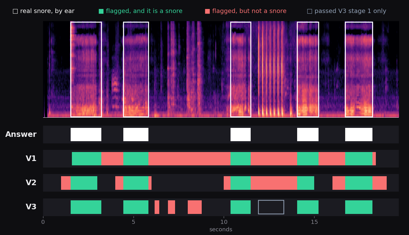 A real 20-second bedroom recording as a mel spectrogram with five snores outlined, and below it what V1, V2 and V3 each flagged: V1 one long event, V2 four one-second runs, V3 the five snores plus three short false sounds